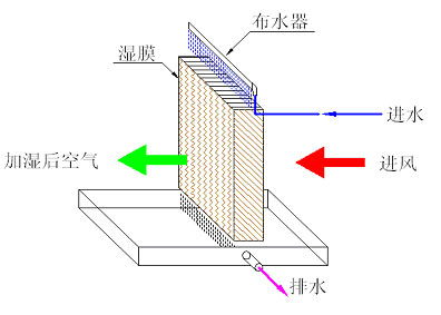 直排水湿膜原理.jpg