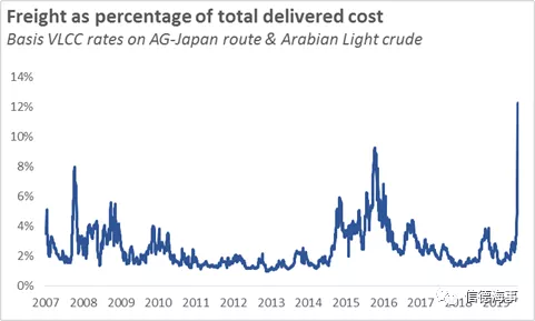 20191016162131_17706.png VLCC油轮市场暴涨至30年最高1   广州巨神绳缆绳网有限公司.png