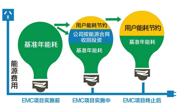 LCE合同能源管理
