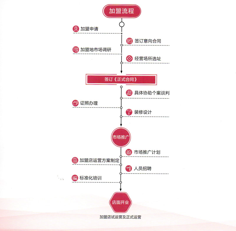 台湾月子中心加盟流程