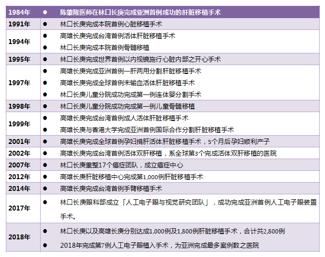 长庚医院重大手术成<span style=