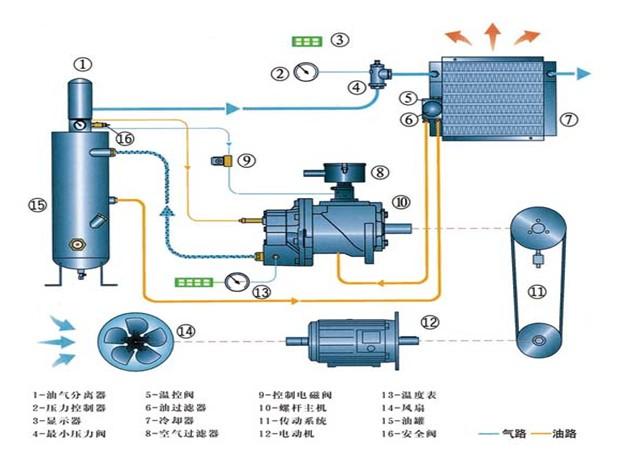 压缩式制冷原理_压缩空气动力汽车原理_压缩机起动器工作原理