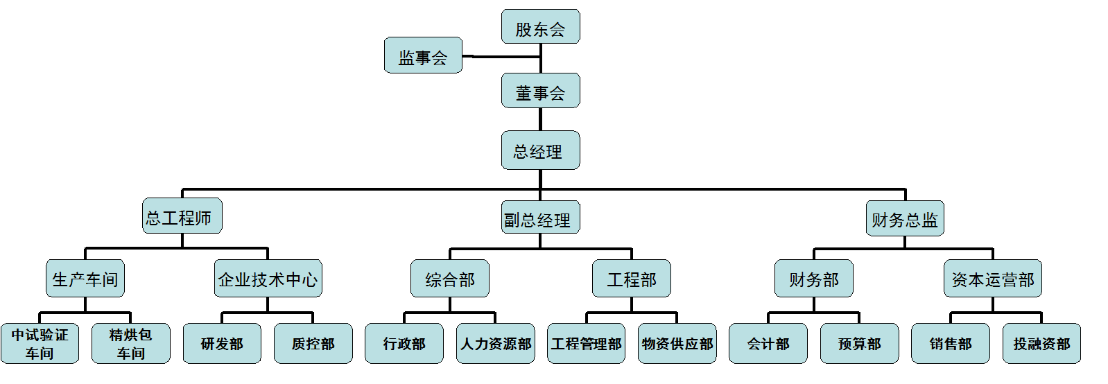 组织机构图