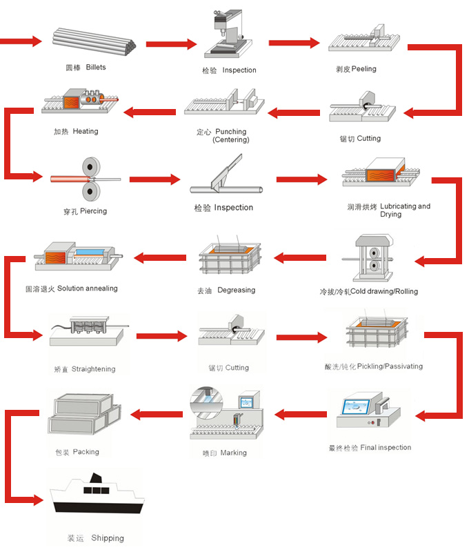 不銹鋼無縫管，焊管生產工藝Production process