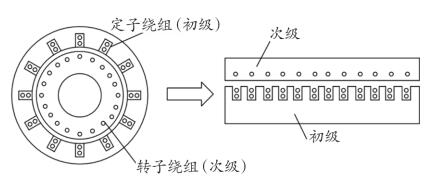 直线电机在高速防护罩试验台应用研究