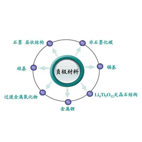 关于负极材料行业深度