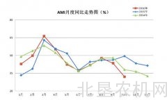 10月中国农机市场景气指数为32%