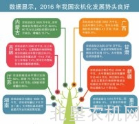 2016年农作物耕种收综合机械化水平预计达66%