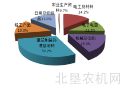 质检总局抽查部分玉米联收机质量3.4%不合格