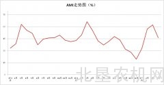 4月中国农机市场景气指数46.2%
