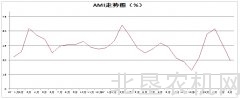 5月中国农机市场景气指数29.5%