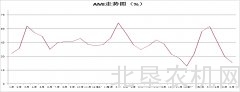6月中国农机市场景气指数23.1%