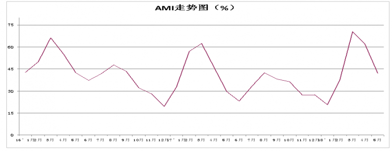 2018年5月中国农机市场景气指数42.1%