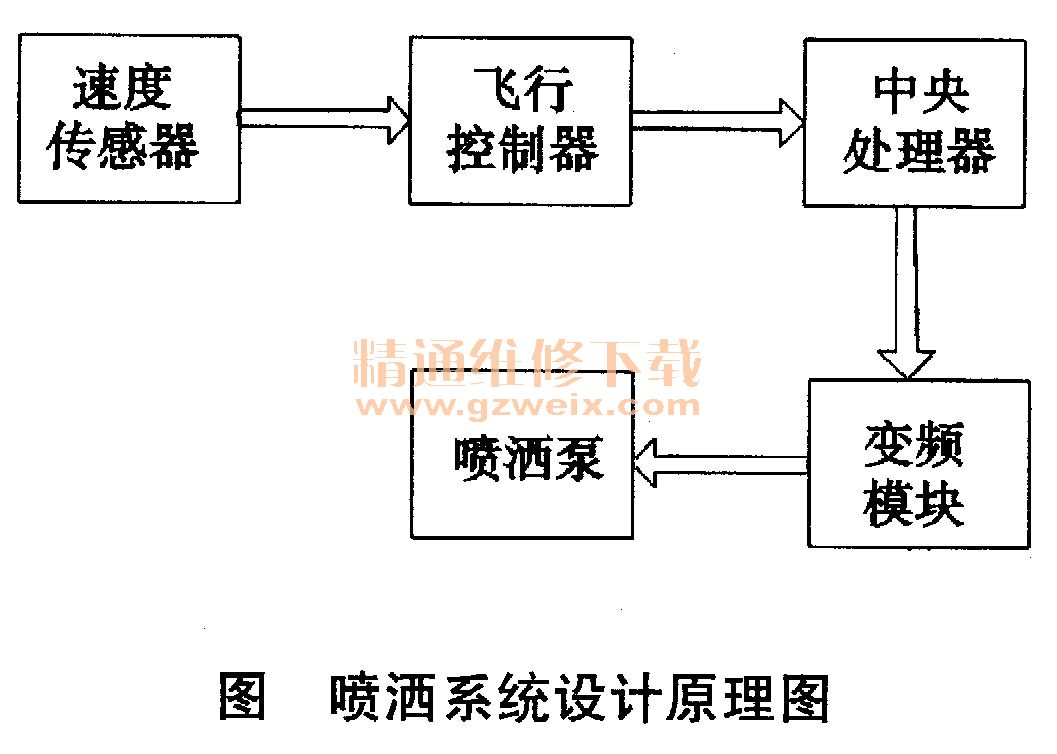 植保无人机喷洒系统的设计
