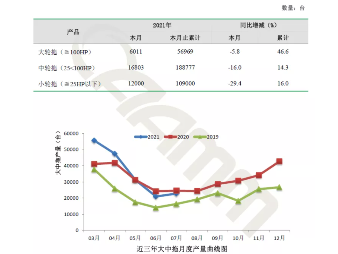 7月份拖拉机统计：大中小轮拖产量均下降