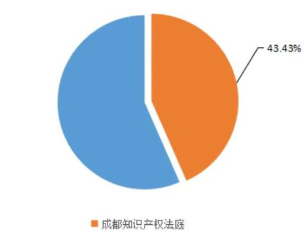 侵犯知识产权犯罪案件结案率100% | 重庆市多部门联合打击侵权假冒工作成效突出
