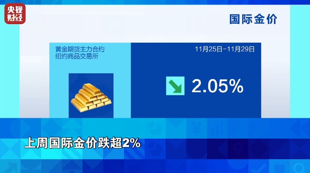 金价、油价，双双下跌！