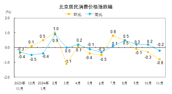 11月份北京居民消费价格环比下降0.8%