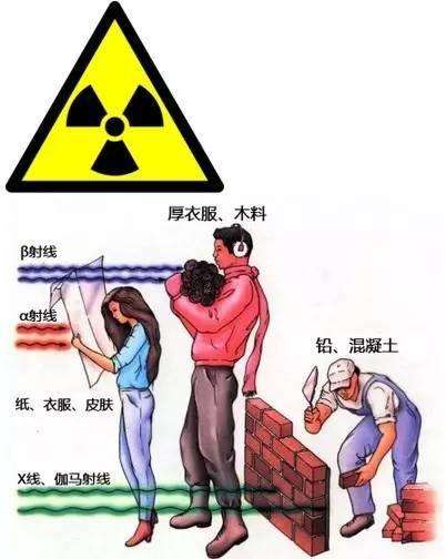 电离辐射防护三原则
