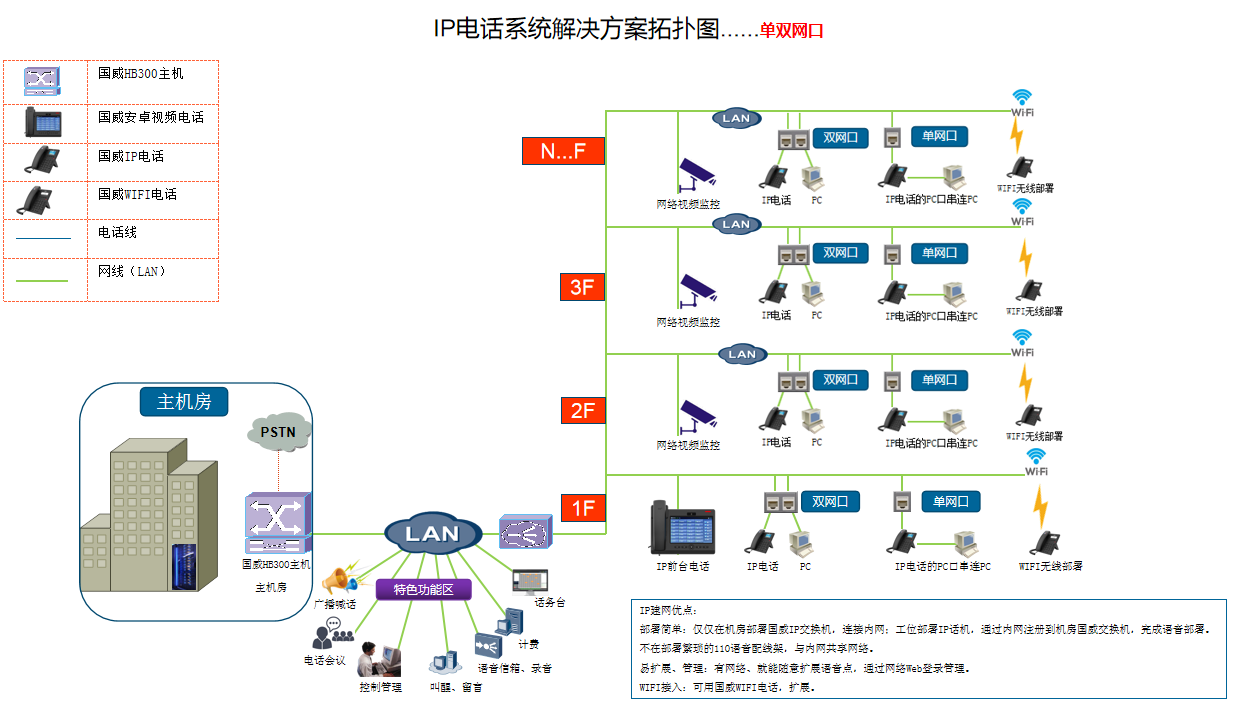 医院IP电话系统