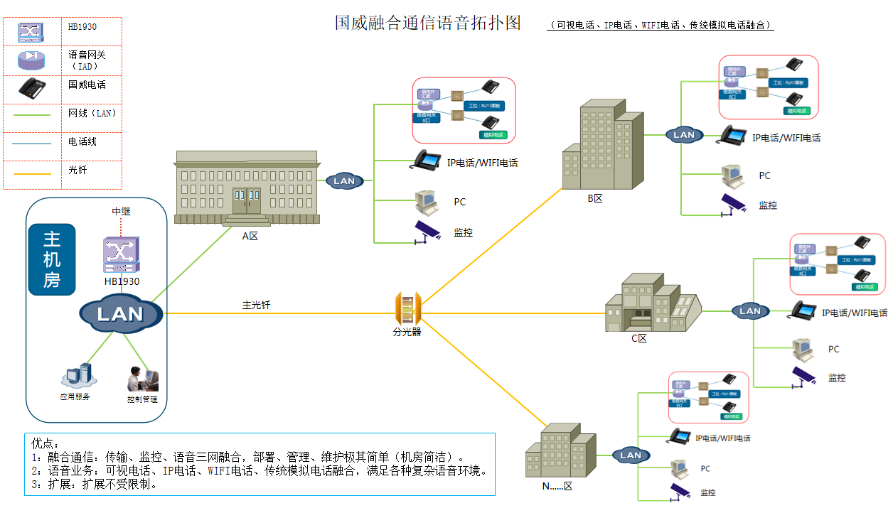 医院IP电话系统分布式部署拓扑图