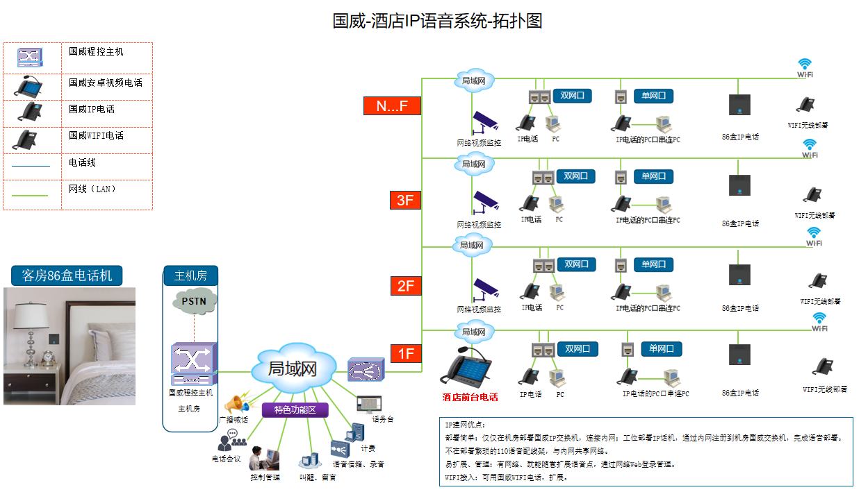 酒店IP电话系统拓扑图