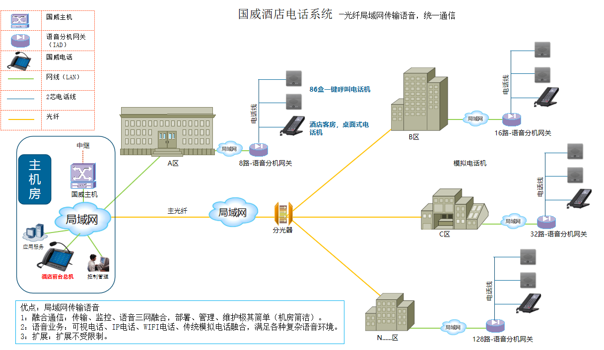 酒店多栋楼宇电话系统拓扑图