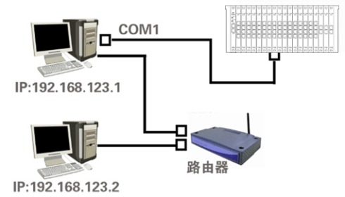 话单转发,酒店程控交换机话单,国威GW600,GW2000