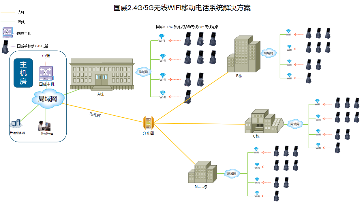 无线电话系统解决方案拓扑图