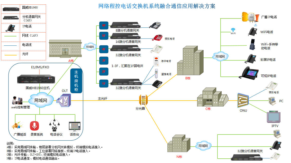 IPPBX电话交换机的部署解决方案图片