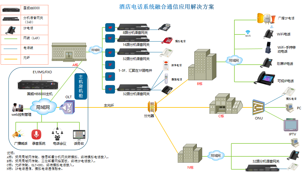 酒店电话系统拓扑图解决方案图片