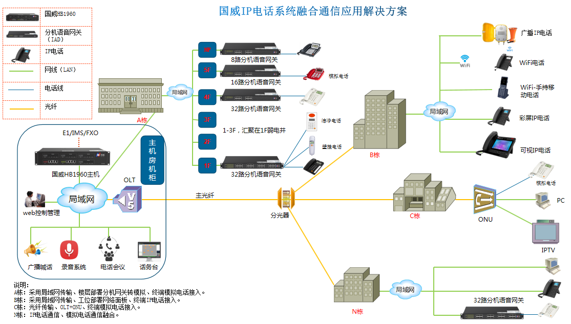 统一通信网关与机架式IAD融合通信拓扑图