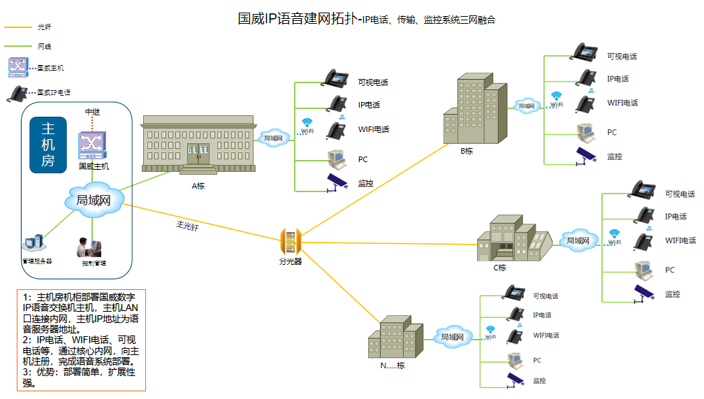 网络程控电话系统应用部署方案