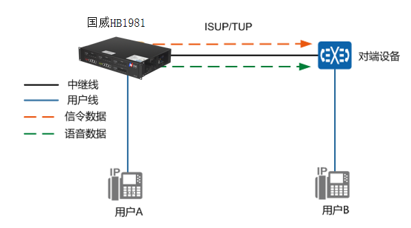 国威HB1981交换机,E1,PRI,PRA,Q.SIG等数字中继参数连接组网使用说明