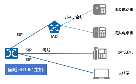 电话IAD连接图 电话IAD连接图
