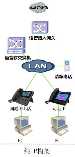 完整电话系统拓扑 完整电话系统拓扑