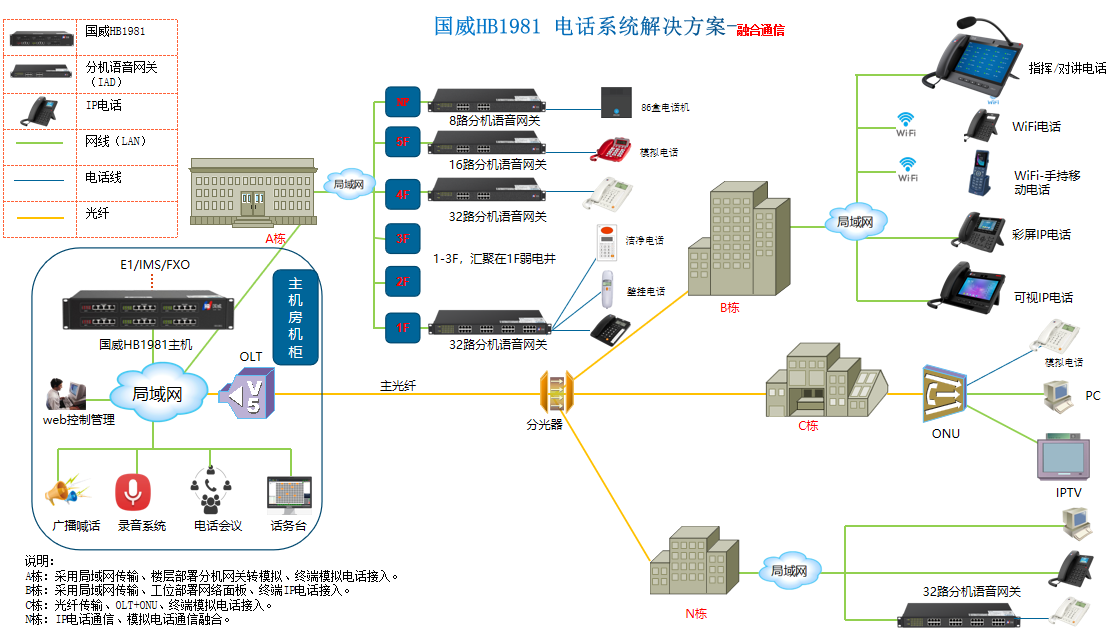国威HB1981解决方案拓扑图