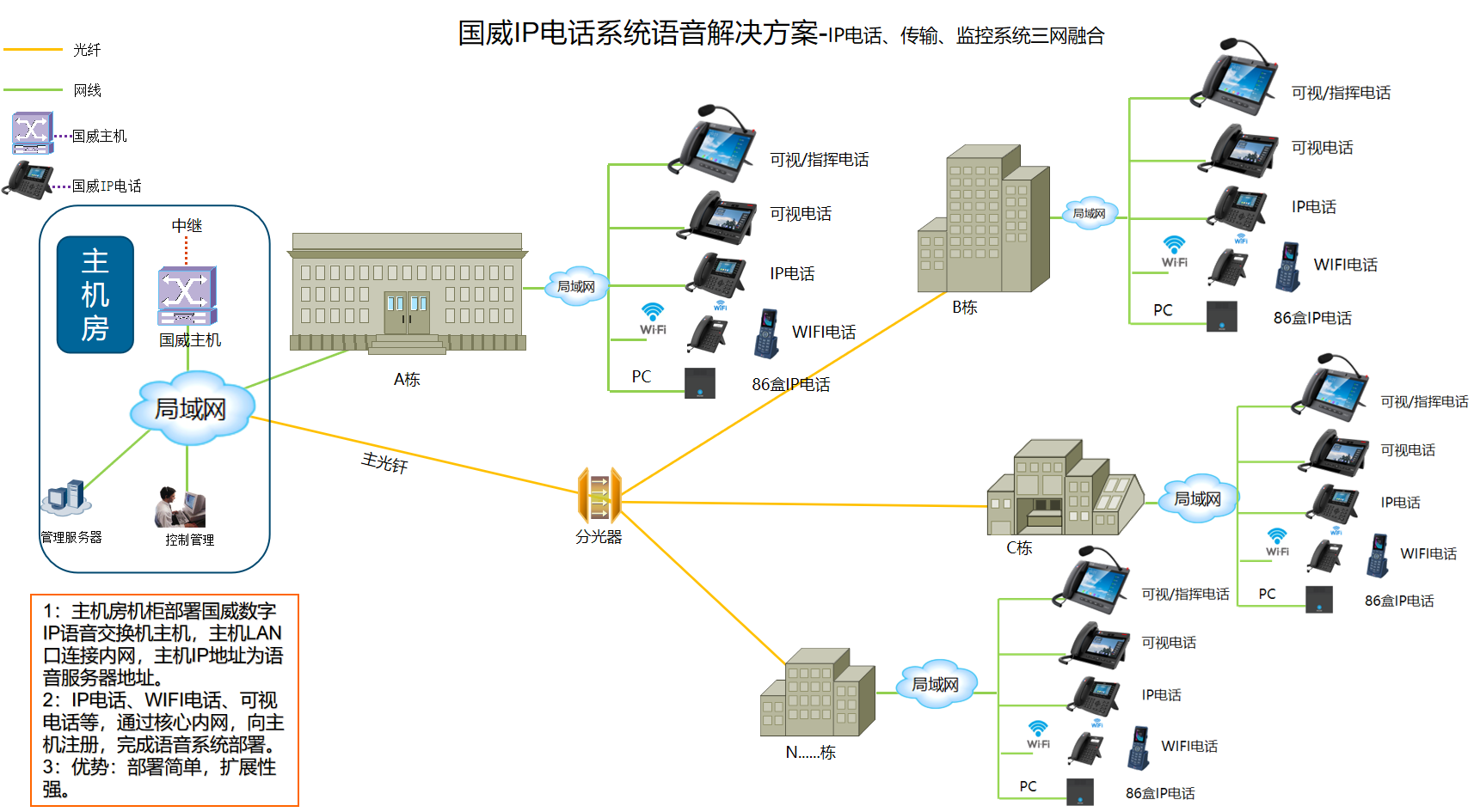 IP电话解决方案 IP电话解决方案