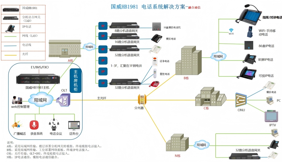 液化天然气储配办公程控电话通信系统解决方案拓扑图
