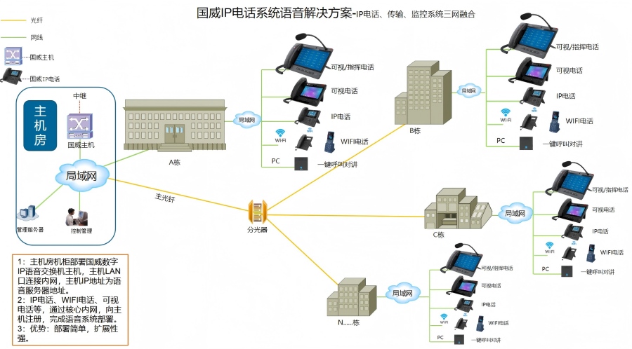 博物馆程控电话系统组成方案拓扑图