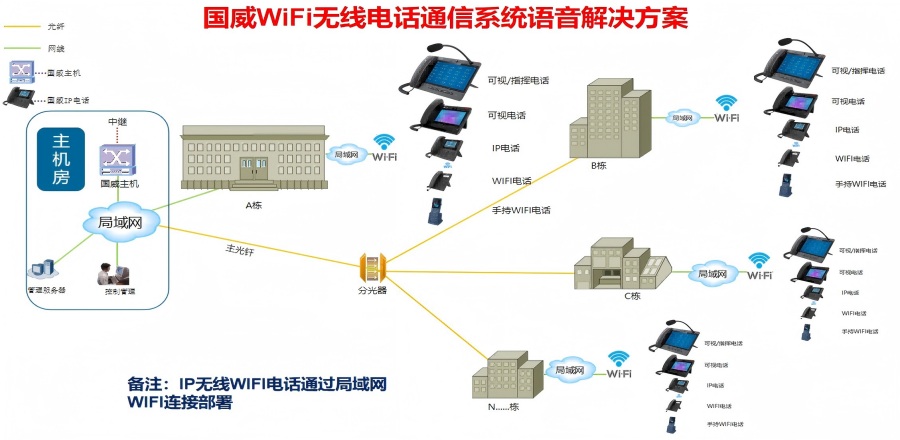 无线WIFI电话系统办公通信解决方案拓扑图