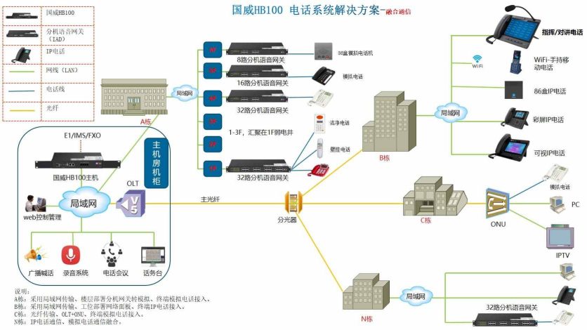 物业管理公司电话系统解决方案拓扑图
