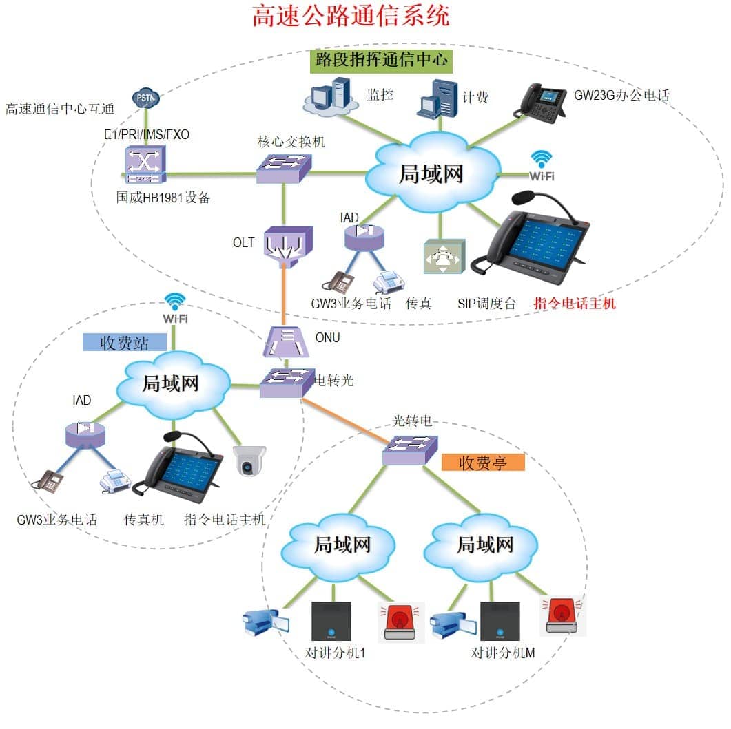 高速公路综合语音电话系统解决方案