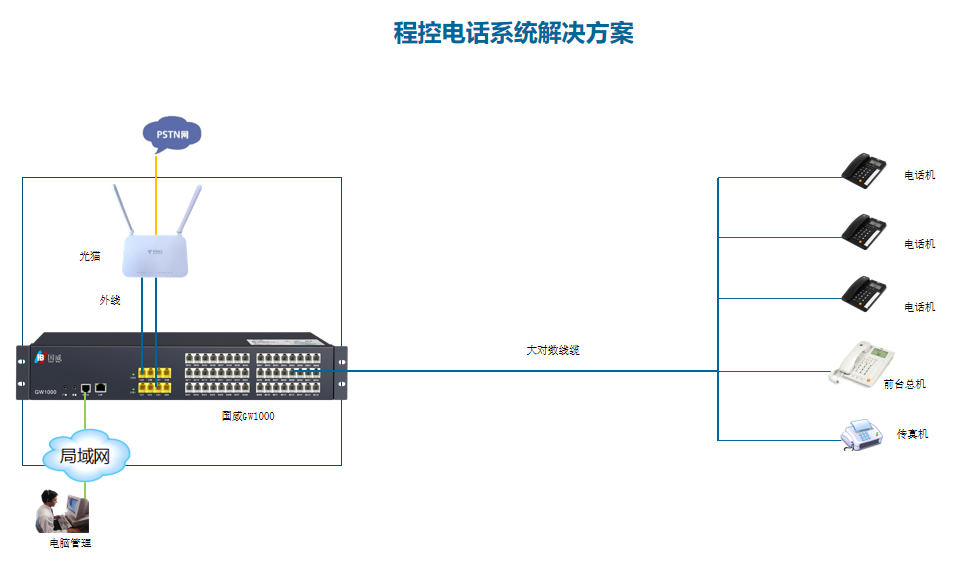 国威GW1000程控交换机语音系统部署解决方案