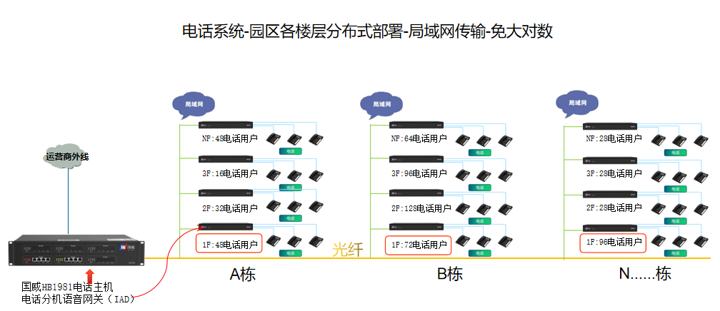 分机网关部署解决方案图片