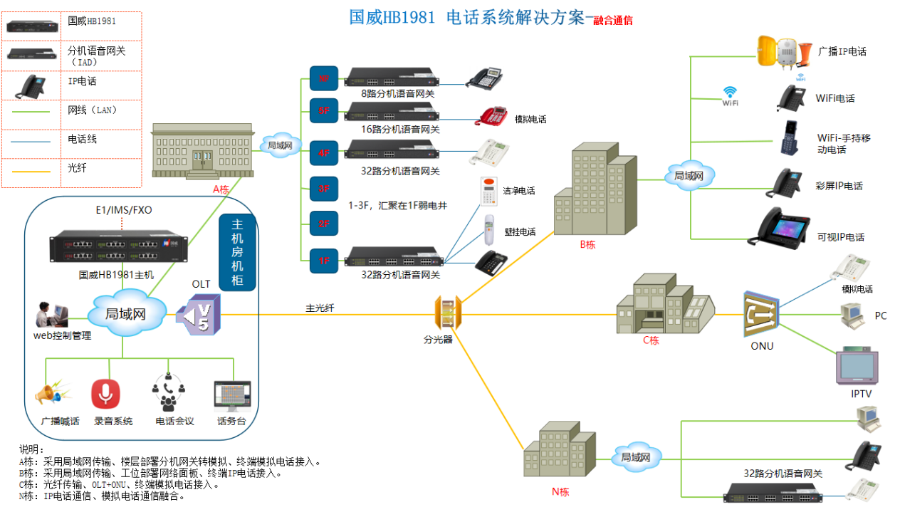 国威HB1981程控交换机部署应用拓扑图