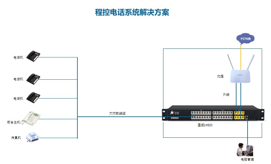 国威GW600-1型，部署应用解决方案拓扑图