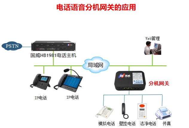 国威HB100-4FXS分机网关IAD应用拓扑图