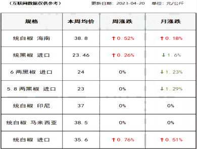胡椒价格（2023-04-20）