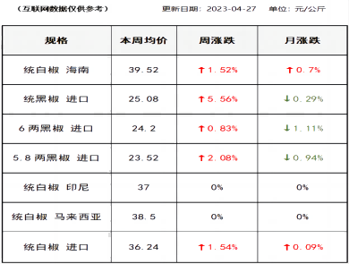 胡椒价格